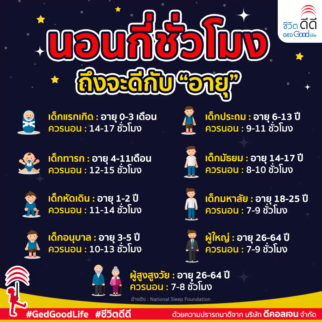 เช็กเลย! ในแต่ละช่วงวัย ควรนอนวันละกี่ชั่วโมง l GedGoodLife ชีวิตดีดี