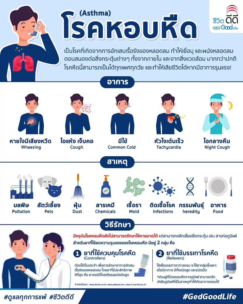 โรคหอบหืด อาการ สาเหตุ และวิธีรักษา