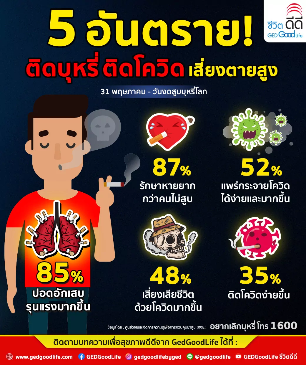 5 อันตราย! ติดบุหรี่ ติดโควิด เสี่ยงตายสูง เลิกสูบดีกว่า!