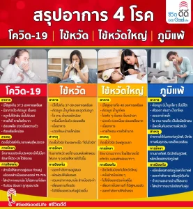 สรุปอาการ 4 โรคยอดฮิต โควิด-19 VS ไข้หวัด VS ไข้หวัดใหญ่ VS ภูมิแพ้