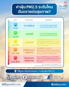 ค่าฝุ่นPM2.5 ระดับไหน อันตรายต่อสุขภาพ?